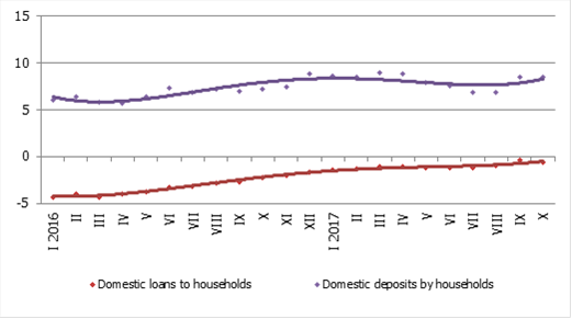 Annual changes in household deposits and loans (%)