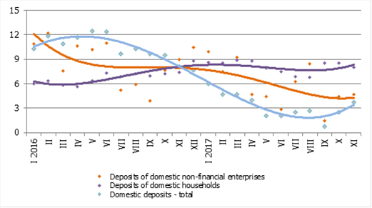 Annual changes in domestic deposits (%)