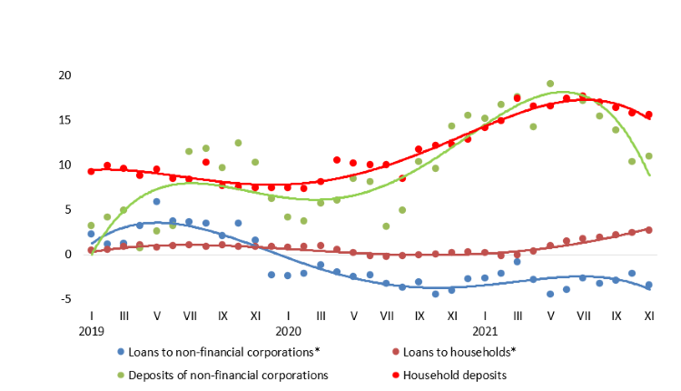 Annual changes in domestic loans and deposits