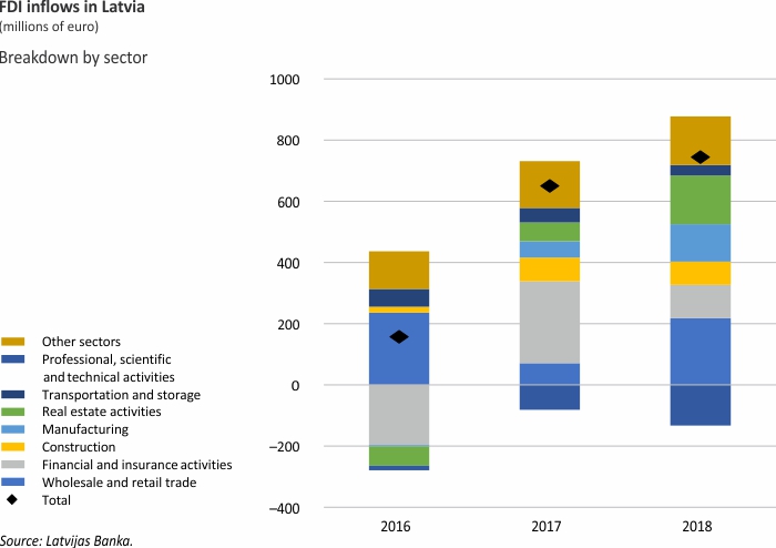 FDI inflows in Latvia