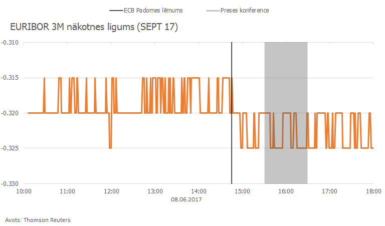 EURIBOR 3M nākotnes līgums (SEPT 17)