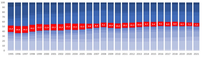 Added value in the Latvian economy 1995–2021