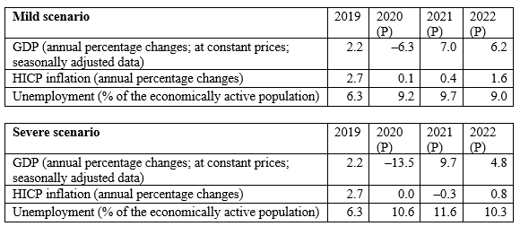 Macroeconomic fundamentals: actual data and Latvijas Banka projections (P)