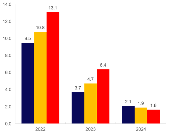 Inflation in the event of different scenarios (annual growth; %)