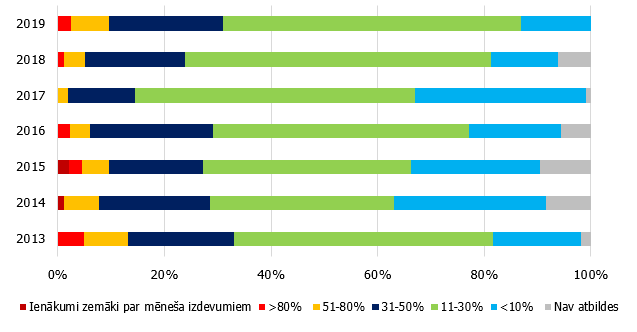 Mājsaimniecību-kredītņēmēju parāda* apkalpošanas izdevumu īpatsvars neto ienākumos