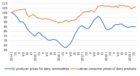 Dairy products: EU producer prices and Latvian consumer prices