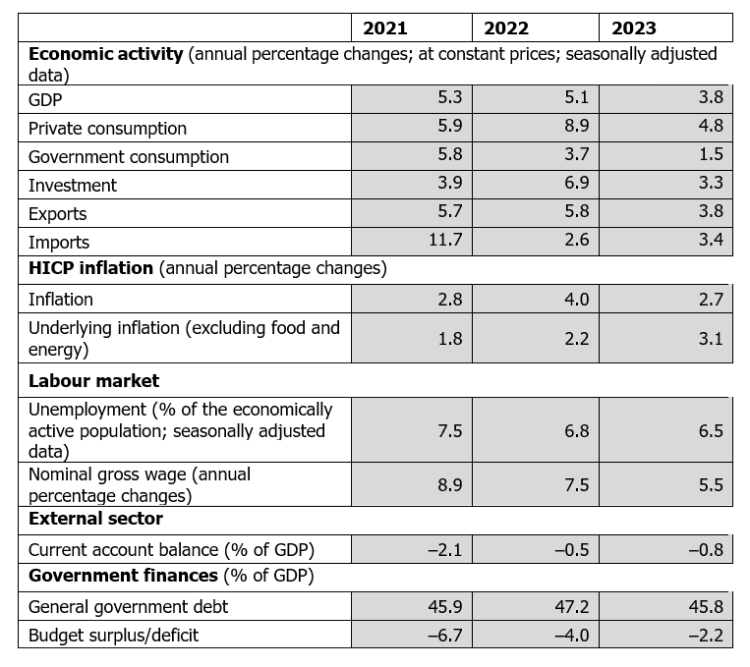 Latvijas Banka's projections of main macroeconomic indicators