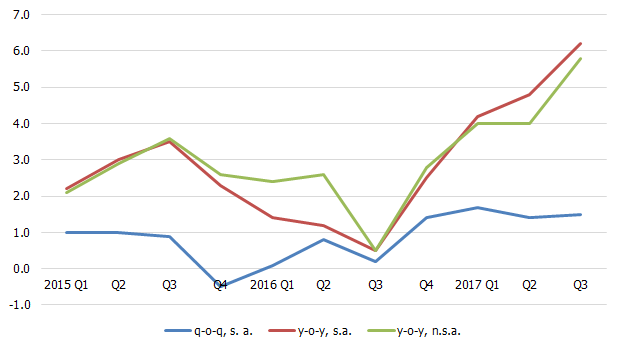 GDP growth