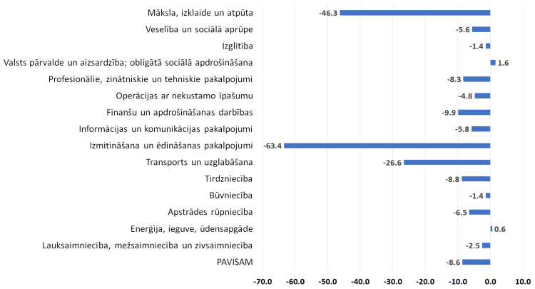 IKP pārmaiņas 2.&nbsp;ceturksnī (% pret iepriekšējā gada atbilstošo periodu, salīdzināmās cenās, kalendāri izlīdzināti dati)