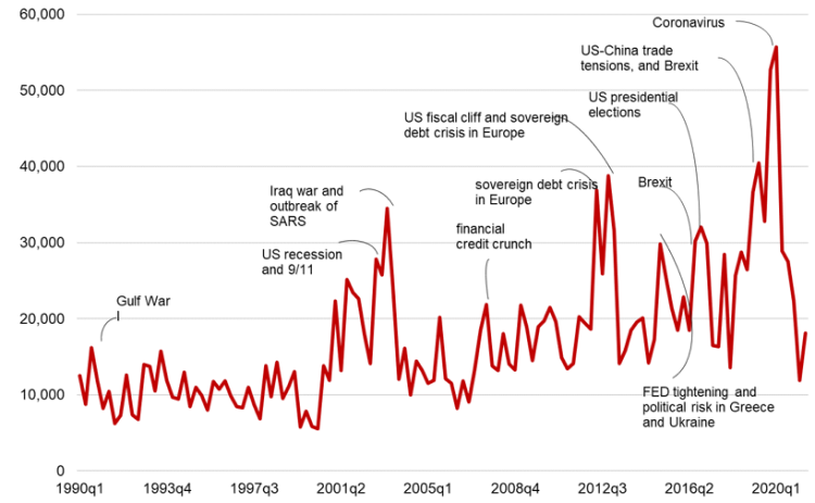 Chart 1. World uncertainty index