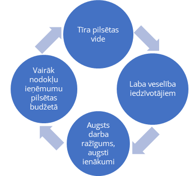 Pilsētas vides, iedzīvotāju veselības un ekonomiskās izaugsmes teorētiskais modelis 