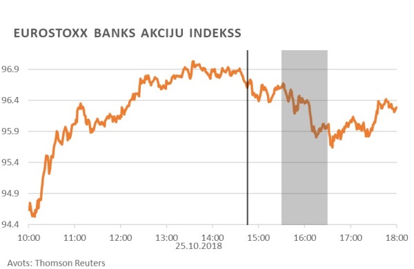 Eurostoxx banks akciju indekss
