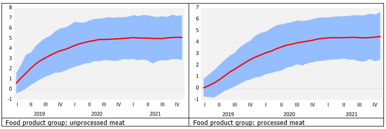 Global meat prices and consumer prices in Latvia