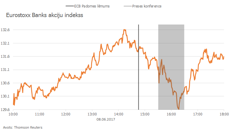 Eurostoxx Banks akciju indekss