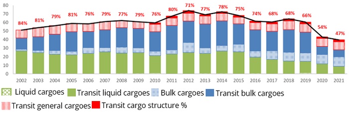 Volume of transhipped consignments in Latvian ports*