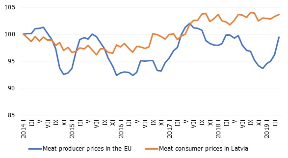 Meat products: EU producer prices and Latvian consumer prices