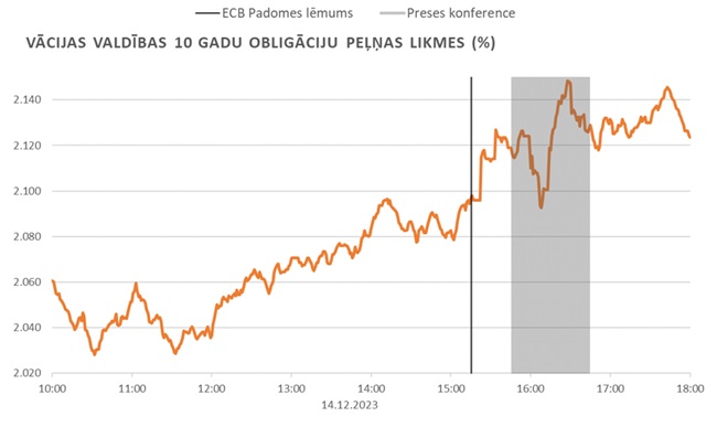 Vācijas valdības 10 gadu obligāciju peļņas likmes