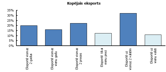 Darbaspēka produktivitātes prēmijas atšķirības starp mērķa grupas un kontrolgrupas uzņēmumiem trešajā gadā pēc eksporta uzsākšanas, %