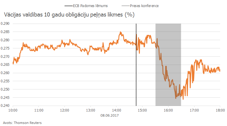 Vācijas valdības 10 gadu obligāciju peļņas likmes (%)