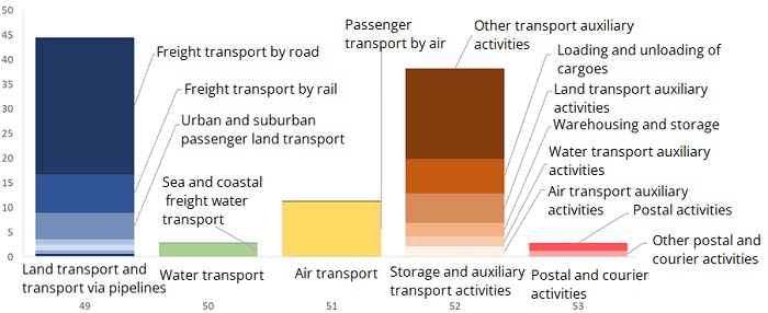 Turnover by economic activity