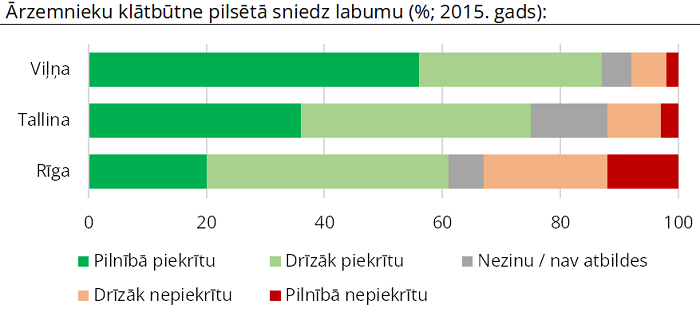 Rīgas, Tallinas un Viļņas iedzīvotāju attieksme pret ārzemniekiem un imigrantiem