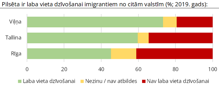 Rīgas, Tallinas un Viļņas iedzīvotāju attieksme pret ārzemniekiem un imigrantiem
