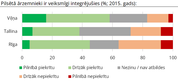 Rīgas, Tallinas un Viļņas iedzīvotāju attieksme pret ārzemniekiem un imigrantiem