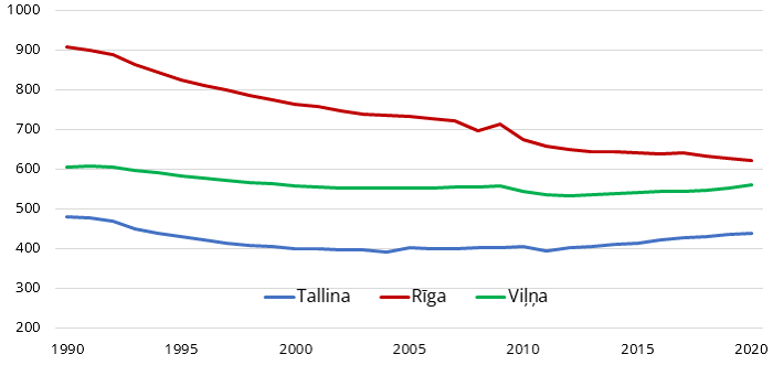 Iedzīvotāju skaits Rīgā, Tallinā un Viļņā (tūkst.; 1990. – 2020. gadā)&nbsp;