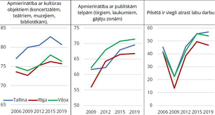 Rīgas, Tallinas un Viļņas iedzīvotāju apmierinātība ar kultūras objektiem, publiskām telpām un darba atrašanās iespējām&nbsp;