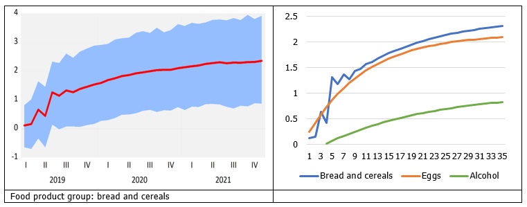 Increase in the global cereal prices and consumer prices