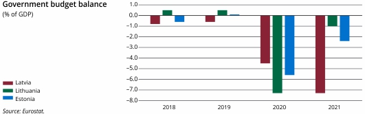 Gov budg balance