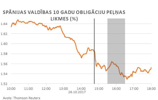 Spānijas valdības 10 gadu obligāciju peļņas likmes (%)