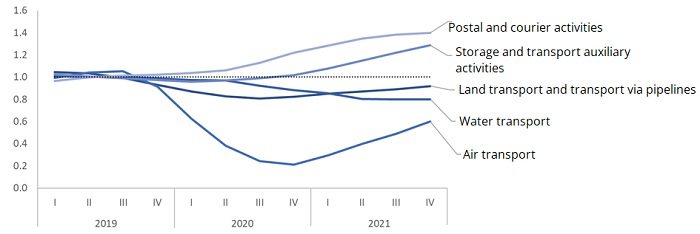 Turnover indices of the transport sector by quarter