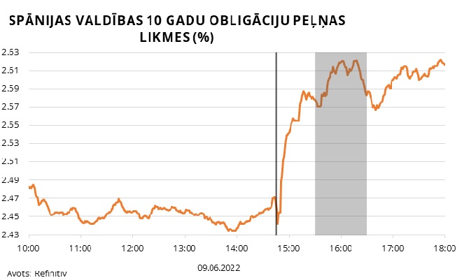 spānijas valdības 10 gadu obligāciju peļņas likmes (%)