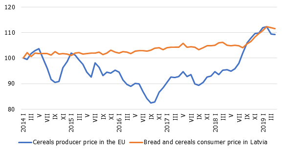 Bread and cereals: EU producer prices and Latvian consumer prices