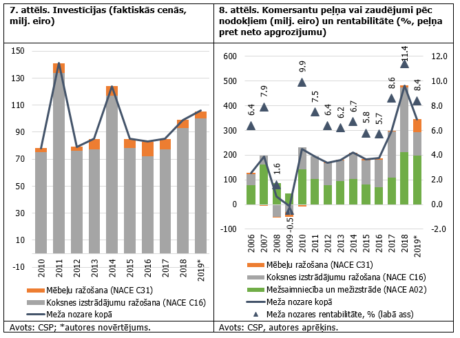 Investīcijas, uzņēmumu peļņa vai zaudējumi pēc nodokļiem