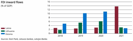 FDI inward flows