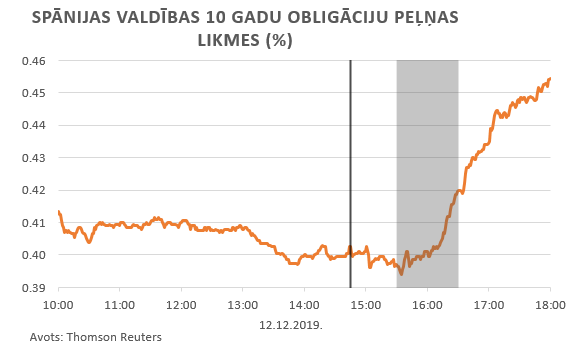 Spānijas valdības 10 gadu obligācijas peļņas likmes