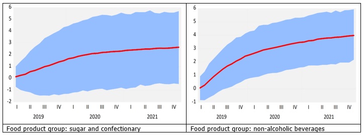 Global sugar and coffee prices and consumer prices in Latvia