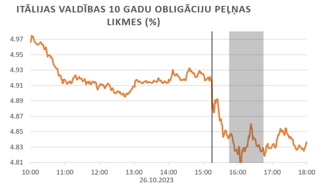 Itālijas valdības 10 gadu obligāciju peļņas likmes