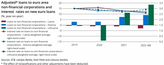 Adjusted loans