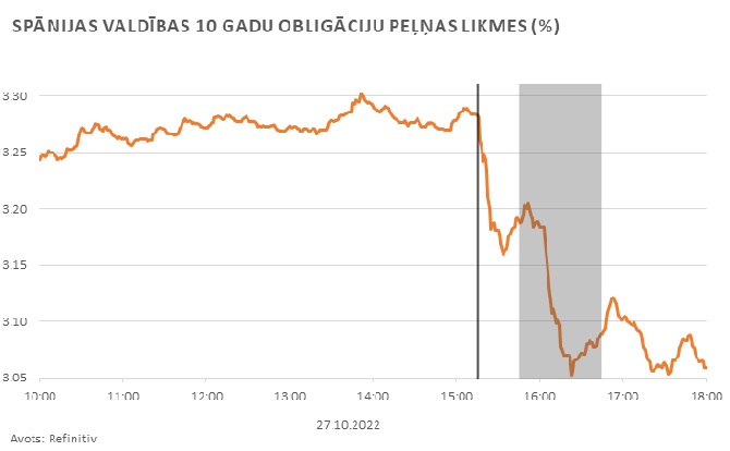 spānijas valdības 10 gadu obligāciju peļņas likmes (%)