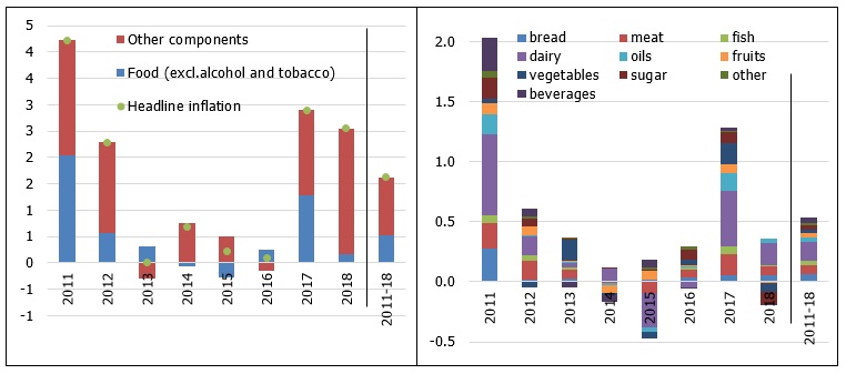 Contribution of food prices to headline inflation in Latvia by product group