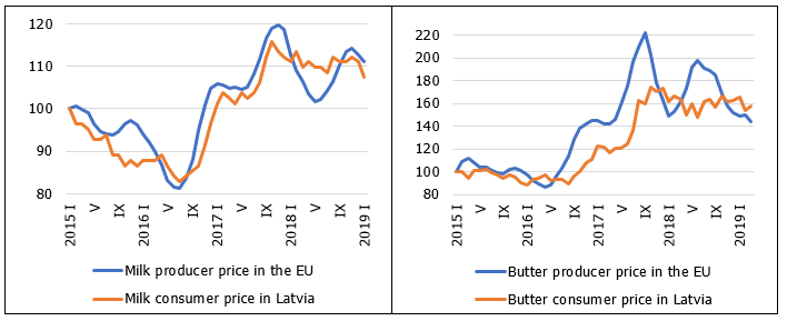 EU producer prices and Latvian consumer prices of selected dairy products