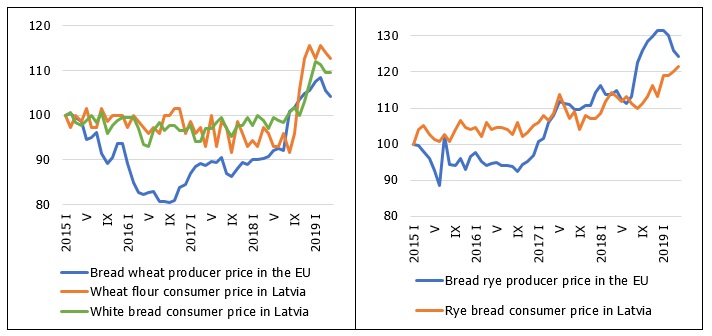 EU producer prices and Latvian consumer prices of selected cereal products