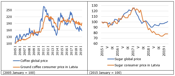 Global prices and Latvian consumer prices of sugar and coffee