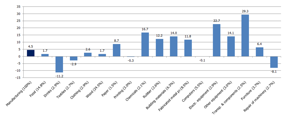 Volume indices of manufacturing sub-sectors in Q1 2018 (%; year-on-year; output weights in %)