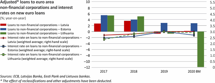 Adjusted loans