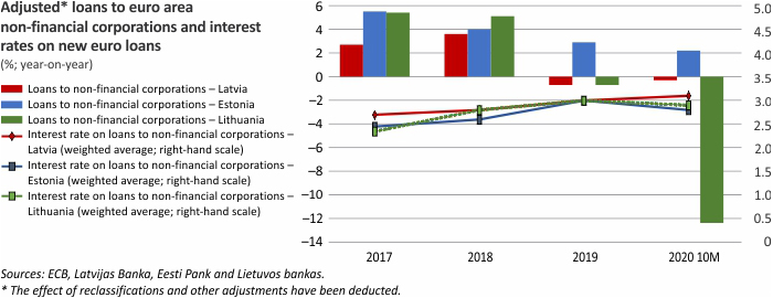 Adjusted loans