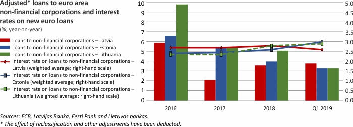 Adjustet loans to euro area non-financial corporations and interest rates on new euro loans